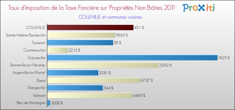 Taux d'imposition de la taxe foncière sur les immeubles et terrains non batis 2011 pour COLLEVILLE et les communes proches Comparaison des taux d'imposition de la taxe foncière sur les immeubles et terrains non batis 2011 pour COLLEVILLE et les communes voisines