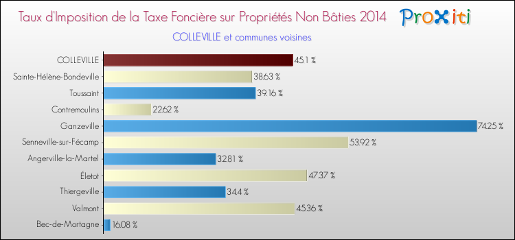 Taux d'imposition de la taxe foncière sur les immeubles et terrains non batis 2014 pour COLLEVILLE et les communes proches Comparaison des taux d'imposition de la taxe foncière sur les immeubles et terrains non batis 2014 pour COLLEVILLE et les communes voisines