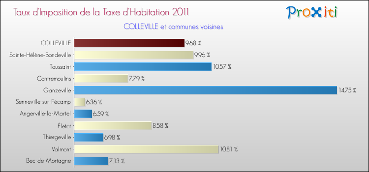 Taux d'imposition de la taxe d'habitation 2011 pour COLLEVILLE et les communes proches Comparaison des taux d'imposition de la taxe d'habitation 2011 pour COLLEVILLE et les communes voisines