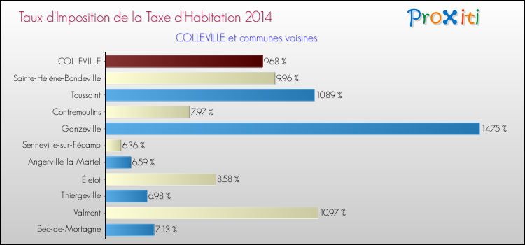 Taux d'imposition de la taxe d'habitation 2014 pour COLLEVILLE et les communes proches Comparaison des taux d'imposition de la taxe d'habitation 2014 pour COLLEVILLE et les communes voisines