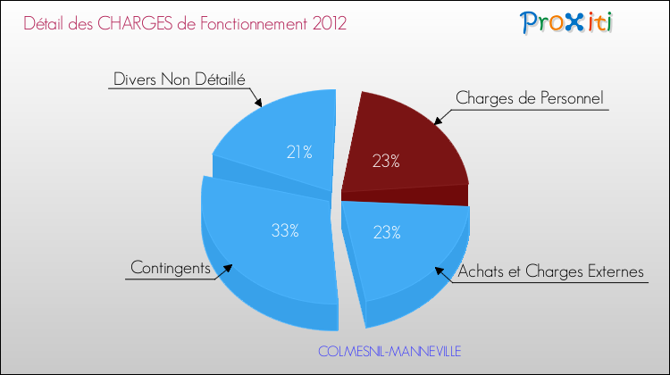 Décomposition des Charges de Fonctionnement 2012 de la commune de COLMESNIL-MANNEVILLE Charges de Fonctionnement 2012 pour la commune de COLMESNIL-MANNEVILLE