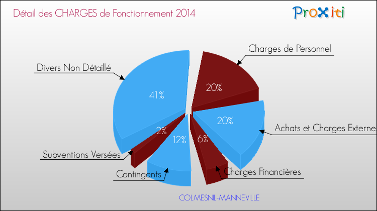 Décomposition des Charges de Fonctionnement 2014 de la commune de COLMESNIL-MANNEVILLE Charges de Fonctionnement 2014 pour la commune de COLMESNIL-MANNEVILLE