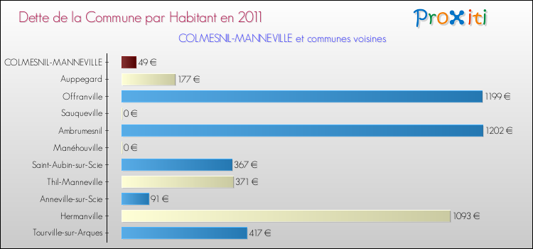 Dette par habitant de la commune en 2011 pour COLMESNIL-MANNEVILLE et les communes proches Comparaison de la dette par habitant de la commune en 2011 pour COLMESNIL-MANNEVILLE et les communes voisines