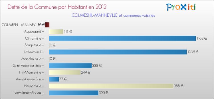 Dette par habitant de la commune en 2012 pour COLMESNIL-MANNEVILLE et les communes proches Comparaison de la dette par habitant de la commune en 2012 pour COLMESNIL-MANNEVILLE et les communes voisines