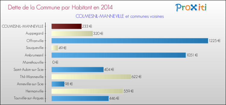 Dette par habitant de la commune en 2014 pour COLMESNIL-MANNEVILLE et les communes proches Comparaison de la dette par habitant de la commune en 2014 pour COLMESNIL-MANNEVILLE et les communes voisines