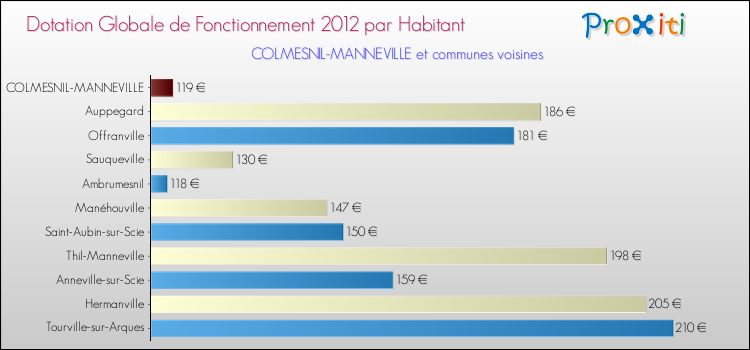 Montant des dotations globales de fonctionnement DGF par Habitant pour COLMESNIL-MANNEVILLE et les communes proches Comparaison des des dotations globales de fonctionnement DGF par habitant pour COLMESNIL-MANNEVILLE et les communes voisines