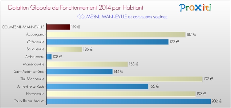 Montant des dotations globales de fonctionnement DGF par Habitant pour COLMESNIL-MANNEVILLE et les communes proches en 2014. Comparaison des des dotations globales de fonctionnement DGF par habitant pour COLMESNIL-MANNEVILLE et les communes voisines en 2014.