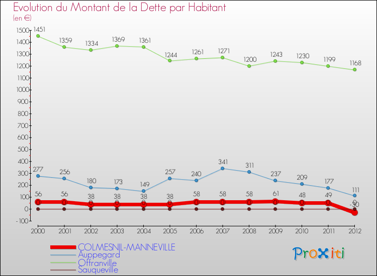 Evolution de la dette par habitant pour la commune de COLMESNIL-MANNEVILLE et les communes proches de 2000 à 2012 Comparaison de la dette par habitant pour COLMESNIL-MANNEVILLE et les communes voisines de 2000 à 2012