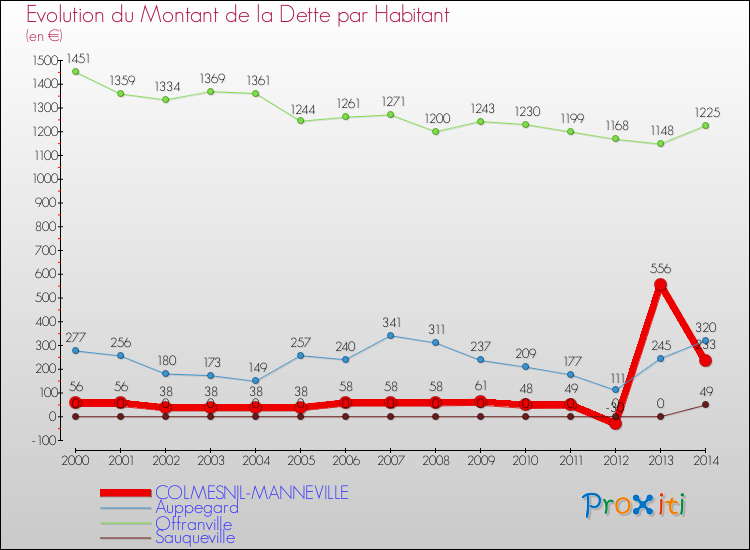 Evolution de la dette par habitant pour la commune de COLMESNIL-MANNEVILLE et les communes proches de 2000 à 2014 Comparaison de la dette par habitant pour COLMESNIL-MANNEVILLE et les communes voisines de 2000 à 2014