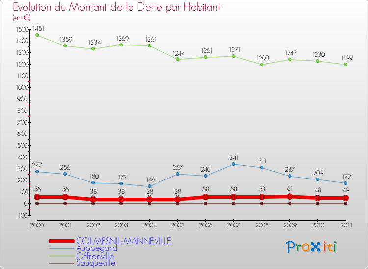 Evolution de la dette par habitant pour la commune de COLMESNIL-MANNEVILLE et les communes proches Comparaison de la dette par habitant pour COLMESNIL-MANNEVILLE et les communes voisines