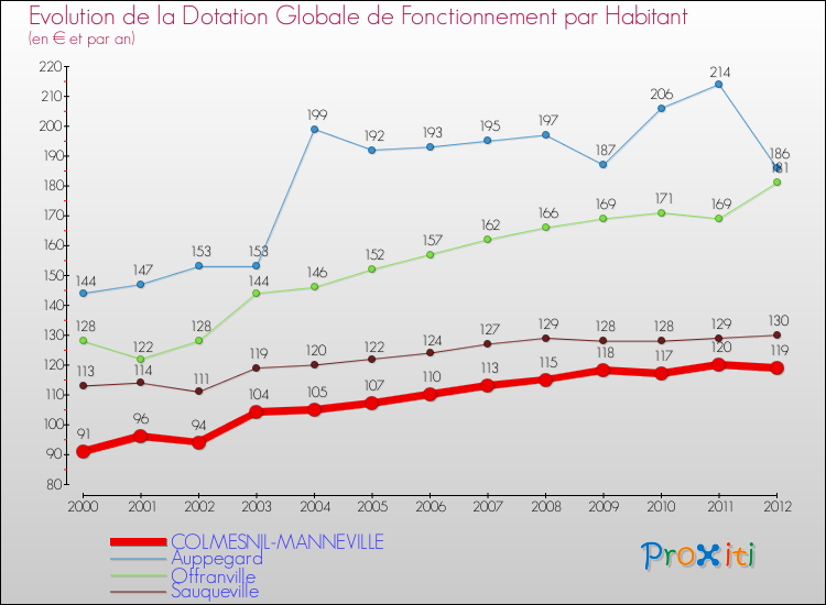Evolution et montant de la dotation globale de fonctionnement par Habitant pour COLMESNIL-MANNEVILLE et les communes proches Comparaison des dotations globales de fonctionnement par habitant pour COLMESNIL-MANNEVILLE et les communes voisines