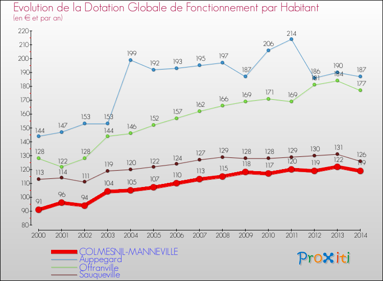 Evolution et montant de la dotation globale de fonctionnement par Habitant pour COLMESNIL-MANNEVILLE et les communes proches de 2000 à 2014. Comparaison des dotations globales de fonctionnement par habitant pour COLMESNIL-MANNEVILLE et les communes voisines de 2000 à 2014.