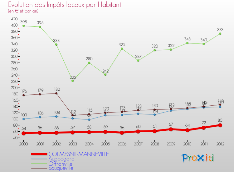 Evolution et montant des impôts locaux par Habitant pour COLMESNIL-MANNEVILLE et les communes proches Comparaison des impôts locaux par habitant pour COLMESNIL-MANNEVILLE et les communes voisines