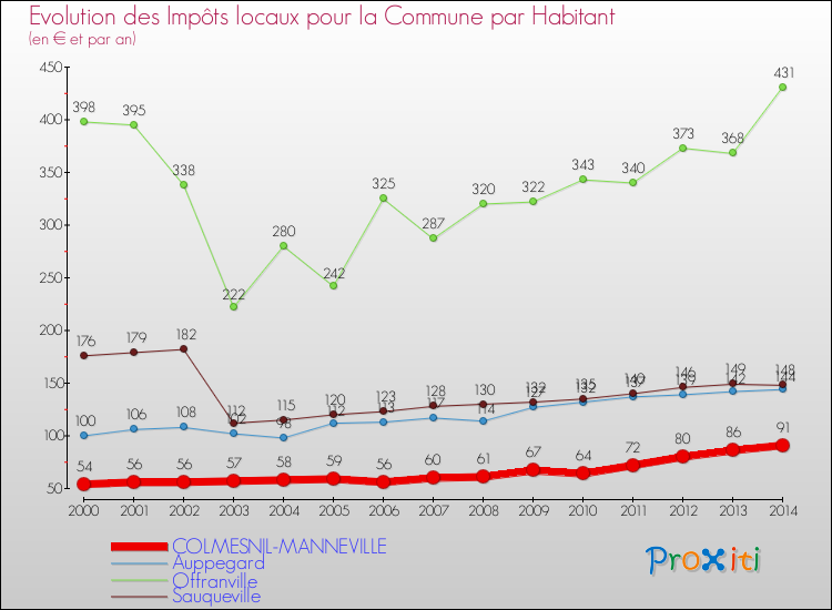 Evolution et montant des impôts locaux par Habitant pour COLMESNIL-MANNEVILLE et les communes proches de 2000 à 2014 Comparaison des impôts locaux par habitant pour COLMESNIL-MANNEVILLE et les communes voisines de 2000 à 2014