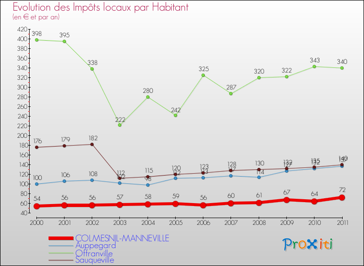 Evolution et montant des impôts locaux par Habitant pour COLMESNIL-MANNEVILLE et les communes proches Comparaison des impôts locaux par habitant pour COLMESNIL-MANNEVILLE et les communes voisines
