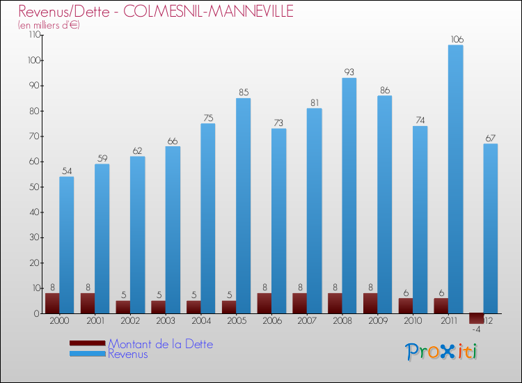 Evolution comparée de la dette et des revenus pour la commune de COLMESNIL-MANNEVILLE de 2000 à 2012 Comparaison de la dette et des revenus pour COLMESNIL-MANNEVILLE de 2000 à 2012