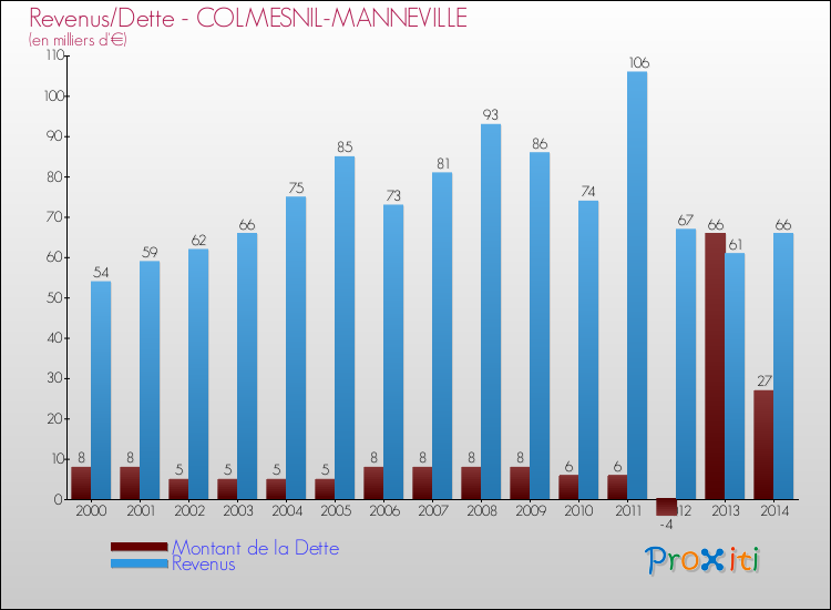 Evolution comparée de la dette et des revenus pour la commune de COLMESNIL-MANNEVILLE de 2000 à 2014 Comparaison de la dette et des revenus pour COLMESNIL-MANNEVILLE de 2000 à 2014
