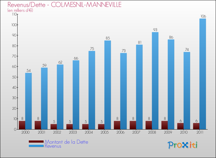 Evolution comparée de la dette et des revenus pour la commune de COLMESNIL-MANNEVILLE de 2000 à 2011 Comparaison de la dette et des revenus pour COLMESNIL-MANNEVILLE de 2000 à 2011