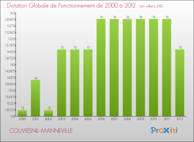 Evolution du montant de la Dotation Globale de Fonctionnement pour la commune de COLMESNIL-MANNEVILLE de 2000 à 2012 Evolution du montant de la Dotation Globale de Fonctionnement pour COLMESNIL-MANNEVILLE de 2000 à 2012