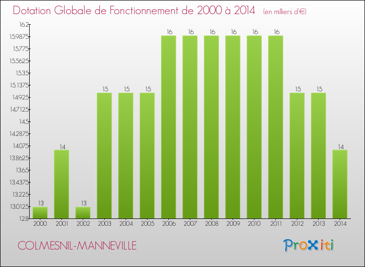 Evolution du montant de la Dotation Globale de Fonctionnement pour la commune de COLMESNIL-MANNEVILLE de 2000 à 2014 Evolution du montant de la Dotation Globale de Fonctionnement pour COLMESNIL-MANNEVILLE de 2000 à 2014