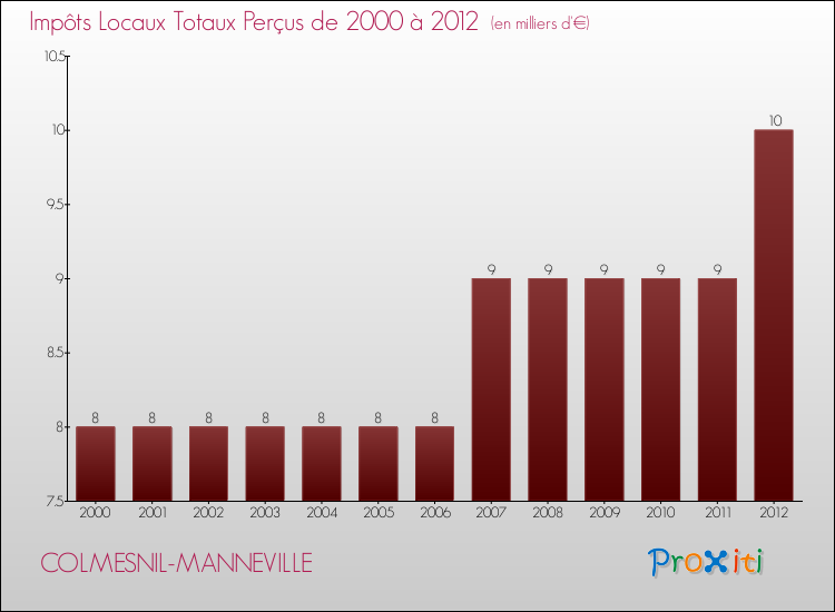 Evolution des Impôts Locaux pour la commune de COLMESNIL-MANNEVILLE de 2000 à 2012 Evolution des Impôts Locaux pour COLMESNIL-MANNEVILLE de 2000 à 2012