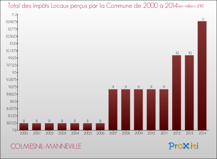 Evolution des Impôts Locaux pour la commune de COLMESNIL-MANNEVILLE de 2000 à 2014 Evolution des Impôts Locaux pour COLMESNIL-MANNEVILLE de 2000 à 2014