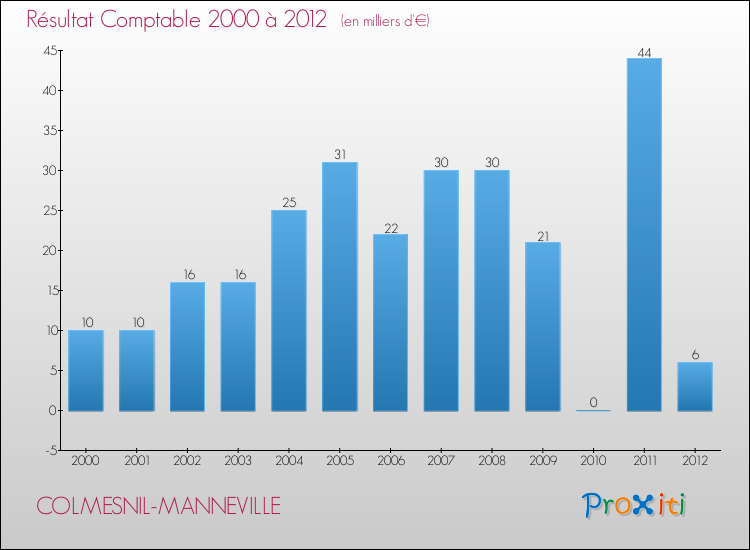 Evolution du résultat comptable pour la commune de COLMESNIL-MANNEVILLE de 2000 à 2012 Evolution du résultat comptable pour COLMESNIL-MANNEVILLE de 2000 à 2012