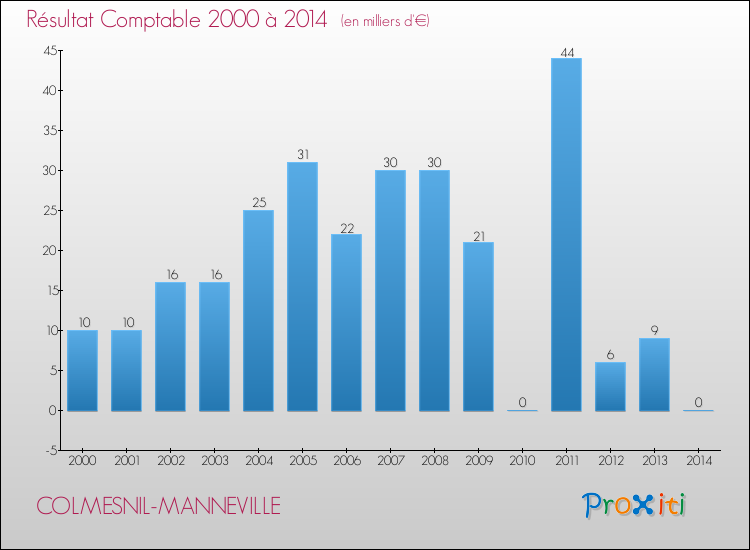 Evolution du résultat comptable pour la commune de COLMESNIL-MANNEVILLE de 2000 à 2014 Evolution du résultat comptable pour COLMESNIL-MANNEVILLE de 2000 à 2014
