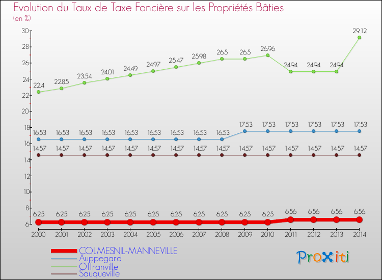 Evolution du taux de la taxe foncière sur le bati pour COLMESNIL-MANNEVILLE et les communes proches de 2000 à 2014 Comparaison des taux de taxe foncière sur le bati pour COLMESNIL-MANNEVILLE et les communes voisines de 2000 à 2014