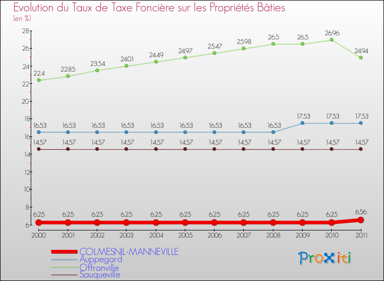 Evolution du taux de la taxe foncière sur le bati pour COLMESNIL-MANNEVILLE et les communes proches Comparaison des taux de taxe foncière sur le bati pour COLMESNIL-MANNEVILLE et les communes voisines