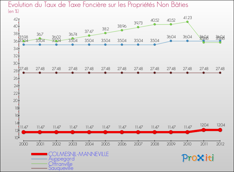 Evolution du taux de la taxe foncière sur les immeubles et terrains non batis pour COLMESNIL-MANNEVILLE et les communes proches de 2000 à 2012 Comparaison des taux de la taxe foncière sur les immeubles et terrains non batis pour COLMESNIL-MANNEVILLE et les communes voisines de 2000 à 2012