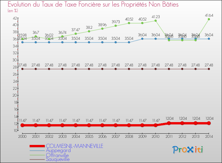 Evolution du taux de la taxe foncière sur les immeubles et terrains non batis pour COLMESNIL-MANNEVILLE et les communes proches de 2000 à 2014 Comparaison des taux de la taxe foncière sur les immeubles et terrains non batis pour COLMESNIL-MANNEVILLE et les communes voisines de 2000 à 2014