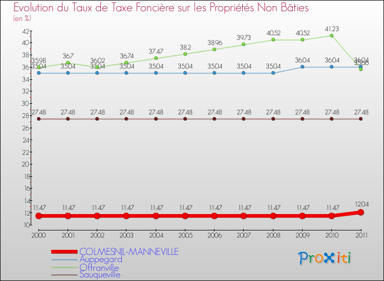 Evolution du taux de la taxe foncière sur les immeubles et terrains non batis pour COLMESNIL-MANNEVILLE et les communes proches Comparaison des taux de la taxe foncière sur les immeubles et terrains non batis pour COLMESNIL-MANNEVILLE et les communes voisines