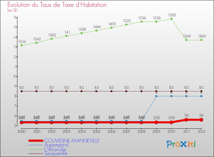 Evolution du taux de la taxe d'habitation pour COLMESNIL-MANNEVILLE et les communes proches Comparaison des taux de la taxe d'habitation pour COLMESNIL-MANNEVILLE et les communes voisines