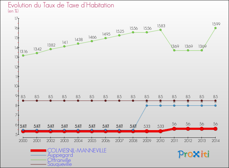 Evolution du taux de la taxe d'habitation pour COLMESNIL-MANNEVILLE et les communes proches de 2000 à 2014 Comparaison des taux de la taxe d'habitation pour COLMESNIL-MANNEVILLE et les communes voisines de 2000 à 2014