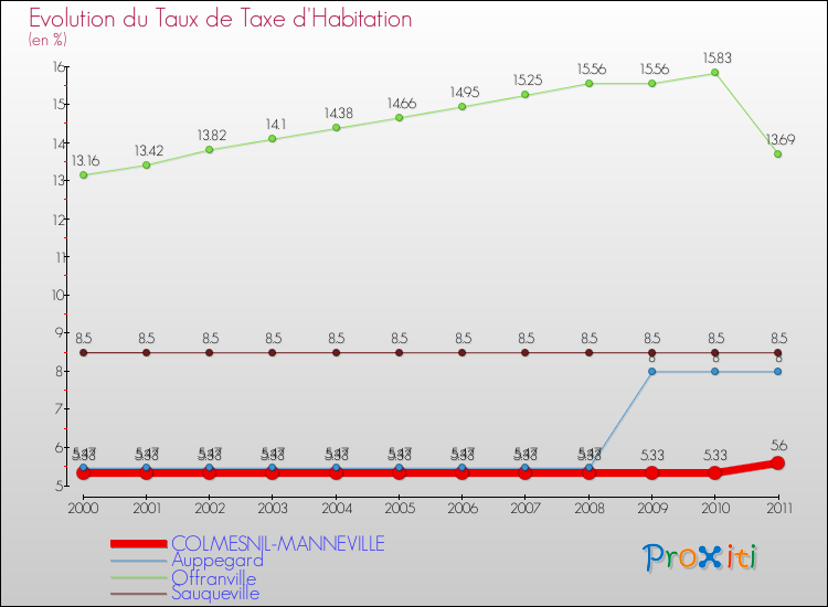 Evolution du taux de la taxe d'habitation pour COLMESNIL-MANNEVILLE et les communes proches Comparaison des taux de la taxe d'habitation pour COLMESNIL-MANNEVILLE et les communes voisines
