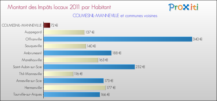 Montant des impôts locaux par Habitant pour COLMESNIL-MANNEVILLE et les communes proches Comparaison des impôts locaux par habitant pour COLMESNIL-MANNEVILLE et les communes voisines