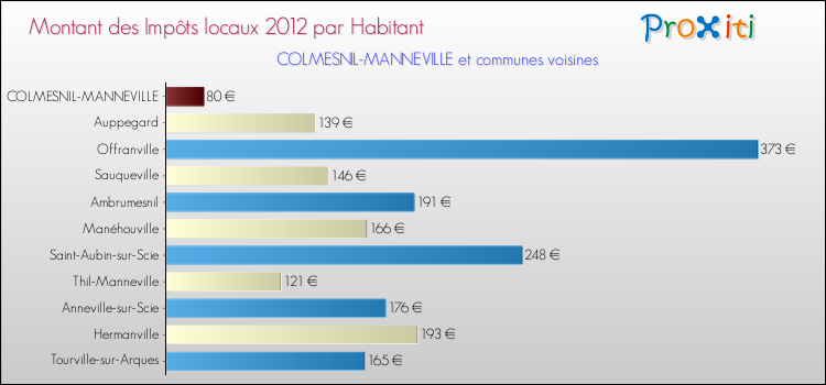 Montant des impôts locaux par Habitant pour COLMESNIL-MANNEVILLE et les communes proches Comparaison des impôts locaux par habitant pour COLMESNIL-MANNEVILLE et les communes voisines
