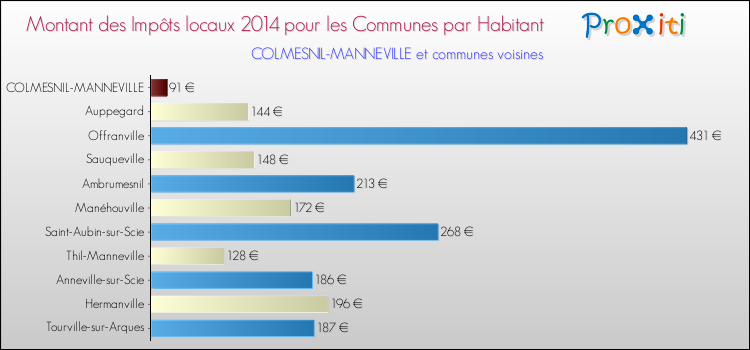 Montant des impôts locaux par Habitant pour COLMESNIL-MANNEVILLE et les communes proches en 2014 Comparaison des impôts locaux par habitant pour COLMESNIL-MANNEVILLE et les communes voisines en 2014
