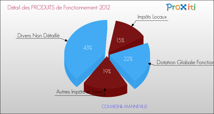 Décomposition du Budget de Fonctionnement 2012 de la commune de COLMESNIL-MANNEVILLE Budget de Fonctionnement 2012 pour la commune de COLMESNIL-MANNEVILLE