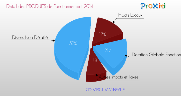 Décomposition du Budget de Fonctionnement 2014 de la commune de COLMESNIL-MANNEVILLE Budget de Fonctionnement 2014 pour la commune de COLMESNIL-MANNEVILLE