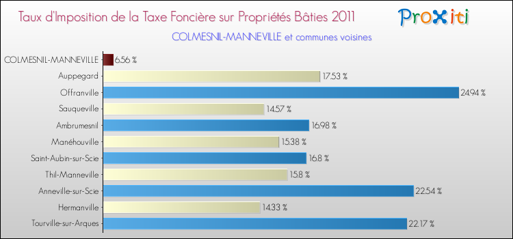 Taux d'imposition de la taxe foncière sur le bati 2011 pour COLMESNIL-MANNEVILLE et les communes proches Comparaison des taux d'imposition de la taxe foncière sur le bati 2011 pour COLMESNIL-MANNEVILLE et les communes voisines