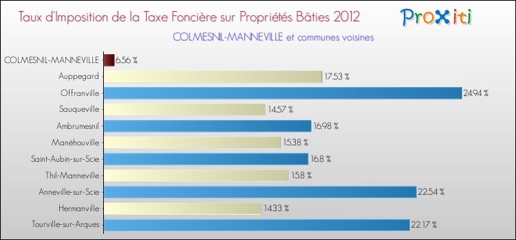 Taux d'imposition de la taxe foncière sur le bati 2012 pour COLMESNIL-MANNEVILLE et les communes proches Comparaison des taux d'imposition de la taxe foncière sur le bati 2012 pour COLMESNIL-MANNEVILLE et les communes voisines