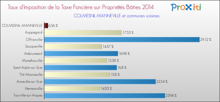 Taux d'imposition de la taxe foncière sur le bati 2014 pour COLMESNIL-MANNEVILLE et les communes proches Comparaison des taux d'imposition de la taxe foncière sur le bati 2014 pour COLMESNIL-MANNEVILLE et les communes voisines