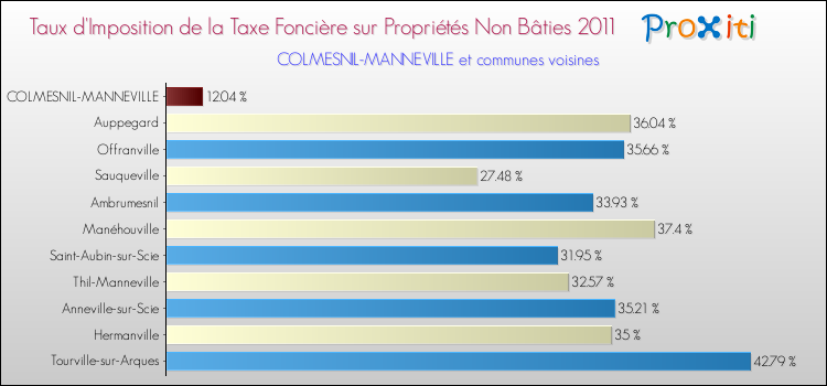 Taux d'imposition de la taxe foncière sur les immeubles et terrains non batis 2011 pour COLMESNIL-MANNEVILLE et les communes proches Comparaison des taux d'imposition de la taxe foncière sur les immeubles et terrains non batis 2011 pour COLMESNIL-MANNEVILLE et les communes voisines