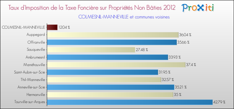 Taux d'imposition de la taxe foncière sur les immeubles et terrains non batis 2012 pour COLMESNIL-MANNEVILLE et les communes proches Comparaison des taux d'imposition de la taxe foncière sur les immeubles et terrains non batis 2012 pour COLMESNIL-MANNEVILLE et les communes voisines