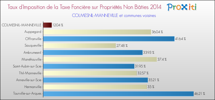 Taux d'imposition de la taxe foncière sur les immeubles et terrains non batis 2014 pour COLMESNIL-MANNEVILLE et les communes proches Comparaison des taux d'imposition de la taxe foncière sur les immeubles et terrains non batis 2014 pour COLMESNIL-MANNEVILLE et les communes voisines