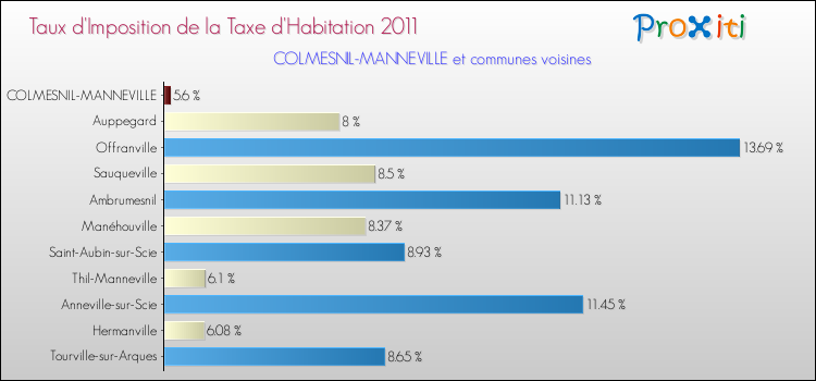 Taux d'imposition de la taxe d'habitation 2011 pour COLMESNIL-MANNEVILLE et les communes proches Comparaison des taux d'imposition de la taxe d'habitation 2011 pour COLMESNIL-MANNEVILLE et les communes voisines