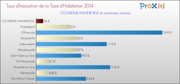 Taux d'imposition de la taxe d'habitation 2014 pour COLMESNIL-MANNEVILLE et les communes proches Comparaison des taux d'imposition de la taxe d'habitation 2014 pour COLMESNIL-MANNEVILLE et les communes voisines
