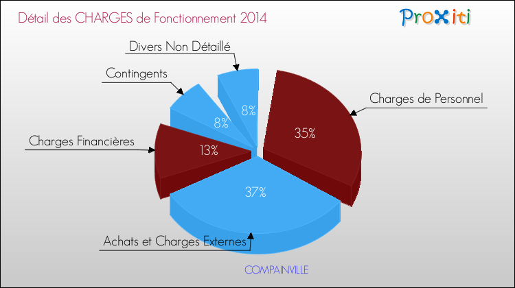Décomposition des Charges de Fonctionnement 2014 de la commune de COMPAINVILLE Charges de Fonctionnement 2014 pour la commune de COMPAINVILLE